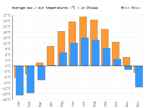 Clima e temperatura em Ottawa